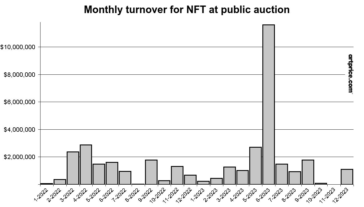 Artmarket.com: Artprice looks at 2023's NFT auction market, and the 50 most successful digital artists, a promising future with the record for cryptocurrencies in ETFs on Wall Street